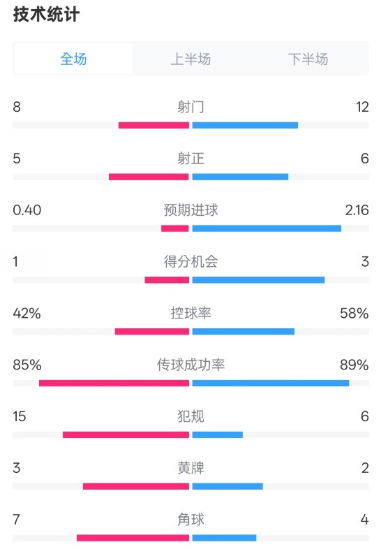 費(fèi)耶諾德0-2國(guó)米數(shù)據(jù)：射門8-12，射正5-6，控球率42%-58%