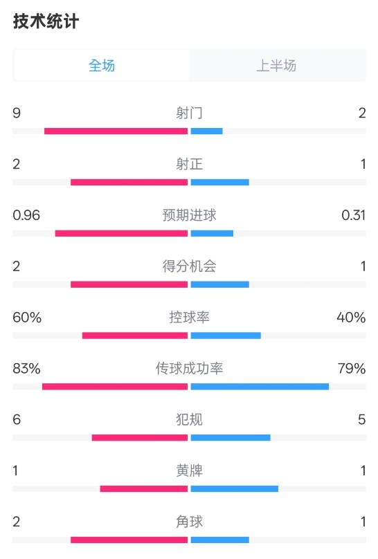 拜仁半場1-0藥廠數(shù)據(jù)：射門9-2，射正2-1，控球率60%-40%