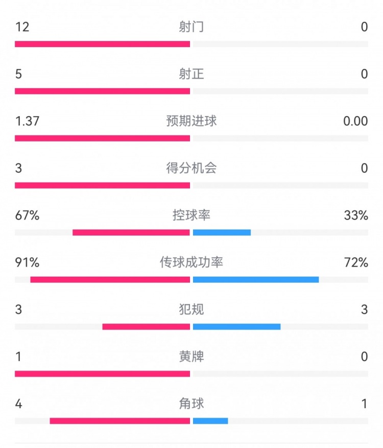 攻防戰(zhàn)！巴黎0-0利物浦半場：巴黎12射5正3次得分機(jī)會，紅軍0射門