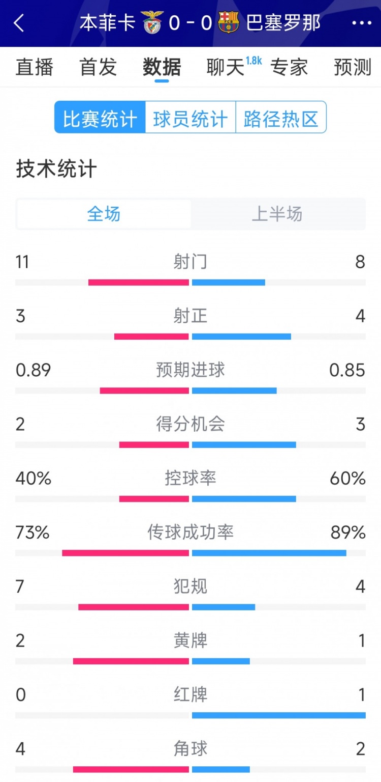 十人作戰(zhàn)，巴薩vs本菲卡半場(chǎng)數(shù)據(jù)：射門(mén)8-11，射正4-3