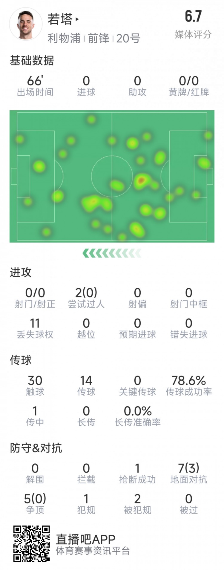 若塔本場數(shù)據(jù)：0射門，12次對抗僅3次成功，1次搶斷，評分6.7分