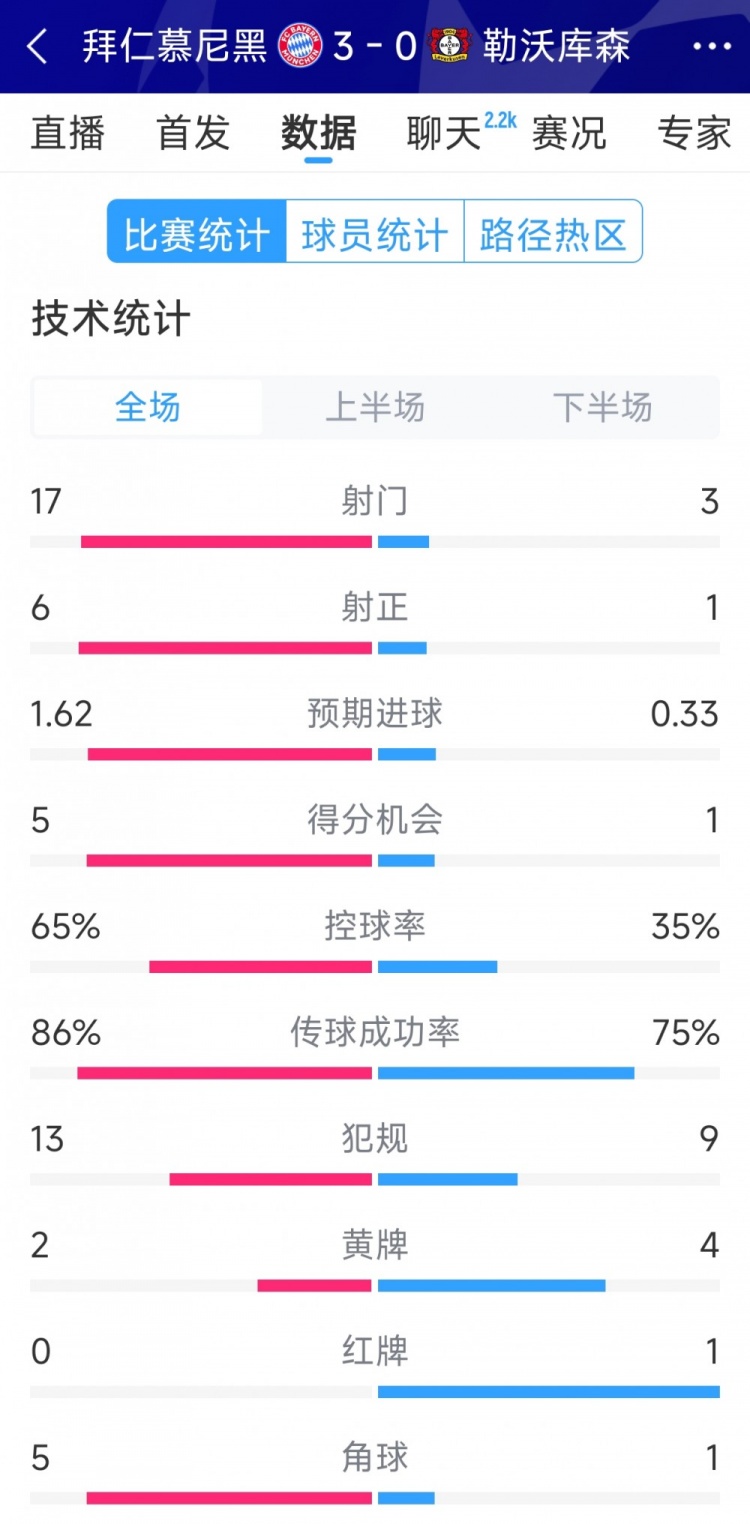 碾壓！拜仁3-0勒沃庫(kù)森全場(chǎng)數(shù)據(jù)：射門17-3，射正6-1