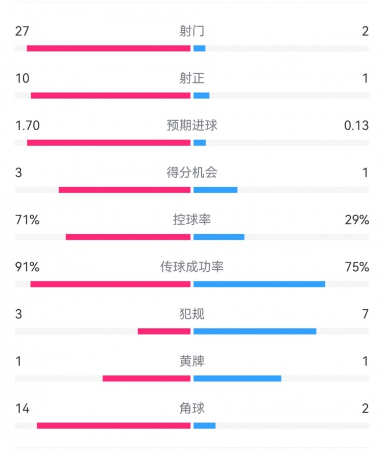 這就是足球！巴黎0-1利物浦：巴黎27射14角球無果，紅軍2射1進球