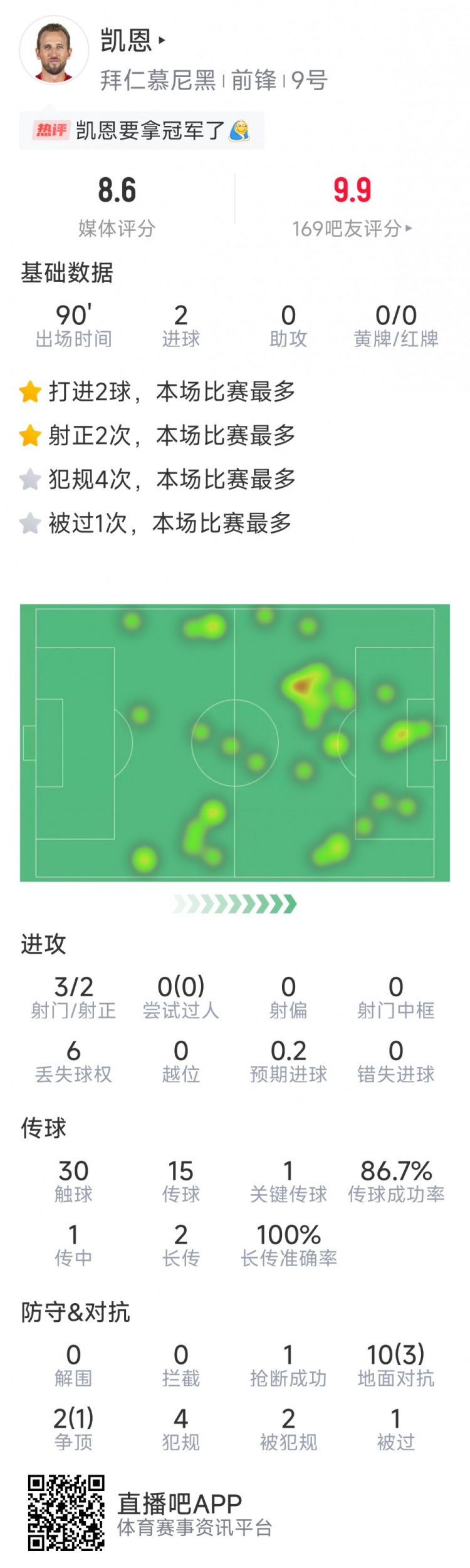 凱恩本場數(shù)據(jù)：梅開二度，3射2正，1次關鍵傳球，評分8.6分