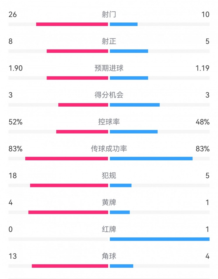 十人巴薩1-0本菲卡：射門10-26，射正5-8，犯規(guī)5-18，角球4-13