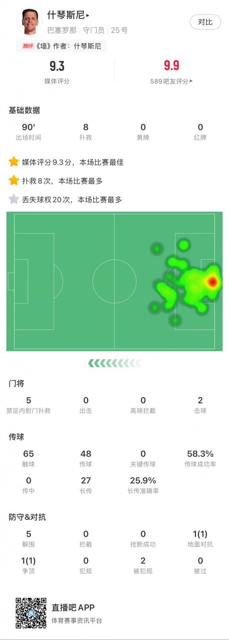 什琴斯尼本場數(shù)據(jù)：8次撲救，5次解圍，2次擊球