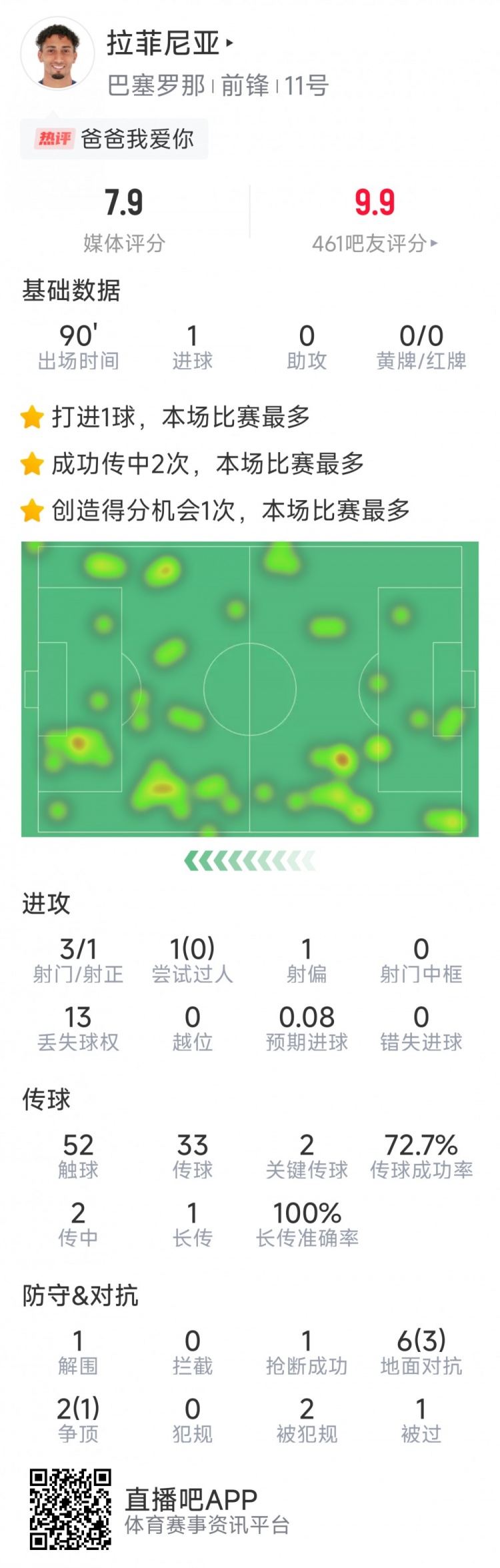 拉菲尼亞本場數(shù)據(jù)：打進唯一進球，3次射門，2次關鍵傳球