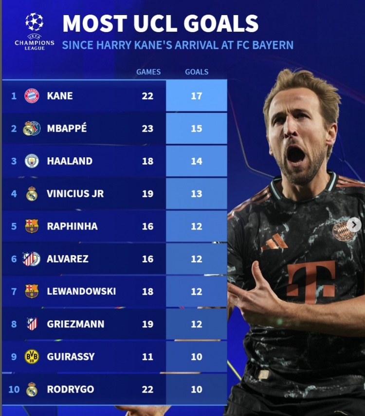 近2賽季歐冠進(jìn)球榜：凱恩17球居首，姆巴佩15球、哈蘭德14球