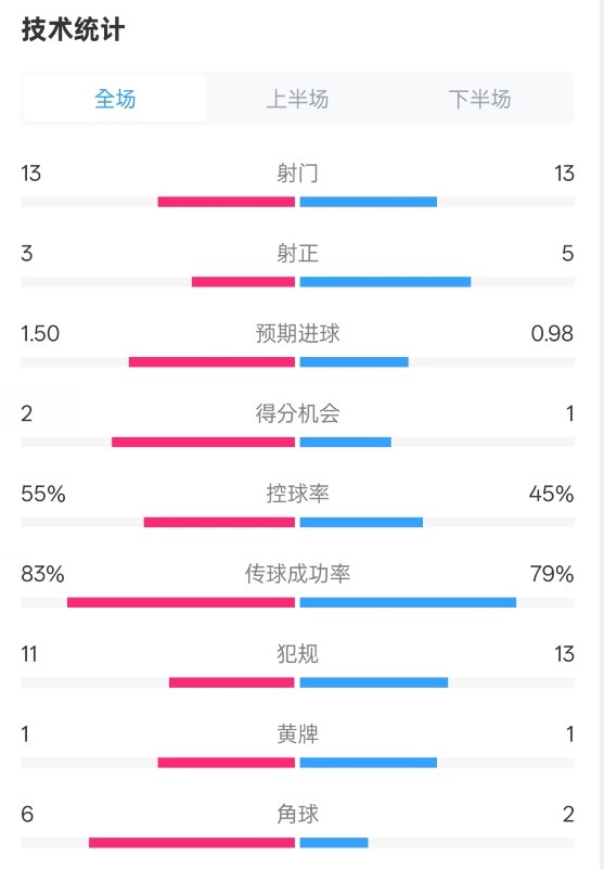 皇社1-1曼聯(lián)全場數據：射門13-13，射正3-5，控球率55%-45%