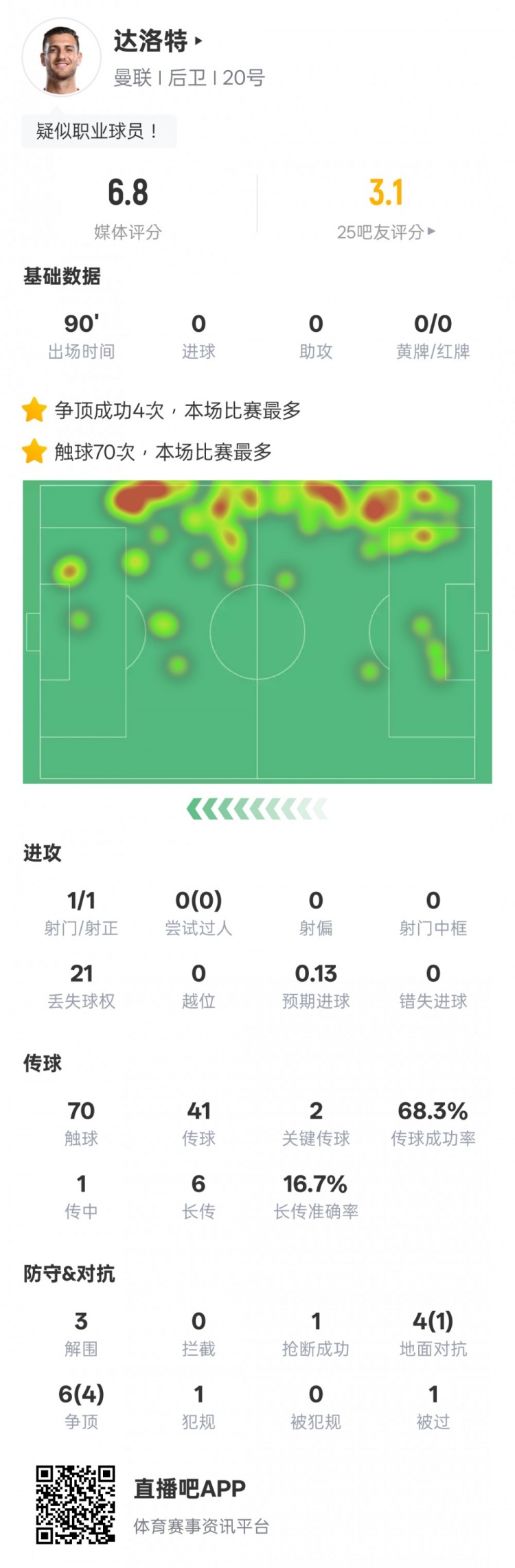 達洛特本場比賽數據：2關鍵傳球&21次丟失球權，評分6.8