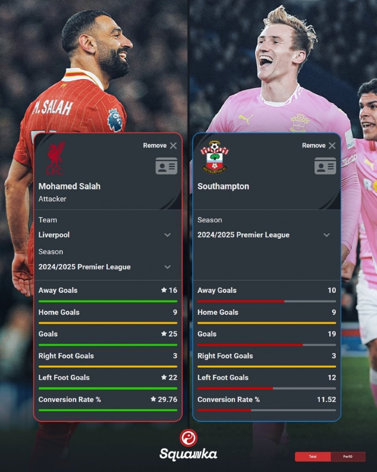 薩拉赫本賽季英超25球&轉(zhuǎn)化率29.76%，南安普頓同期19球&11.52%