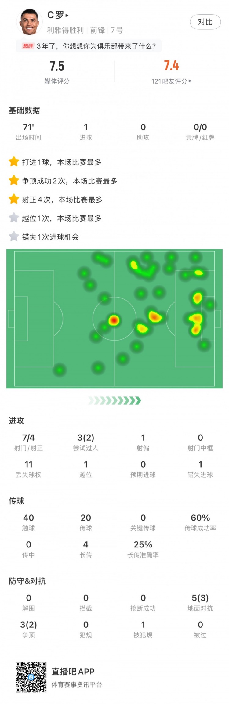 C羅全場數(shù)據(jù)：打進1球，7次射門4次射正，2次成功過人