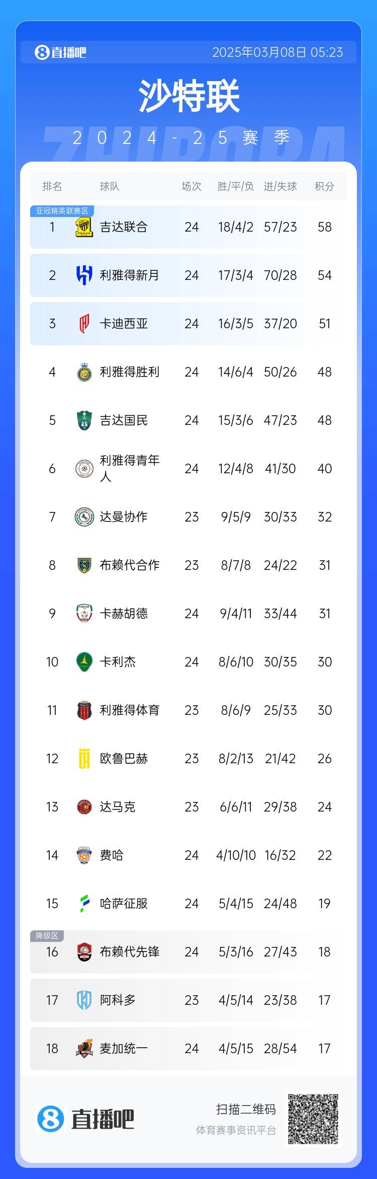 沙特聯(lián)積分榜：利雅得勝利2輪不勝&落后榜首10分，吉達聯(lián)合4分領(lǐng)跑