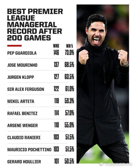阿爾特塔英超200場勝率59.3%，僅次于瓜帥、穆帥、渣叔、弗格森