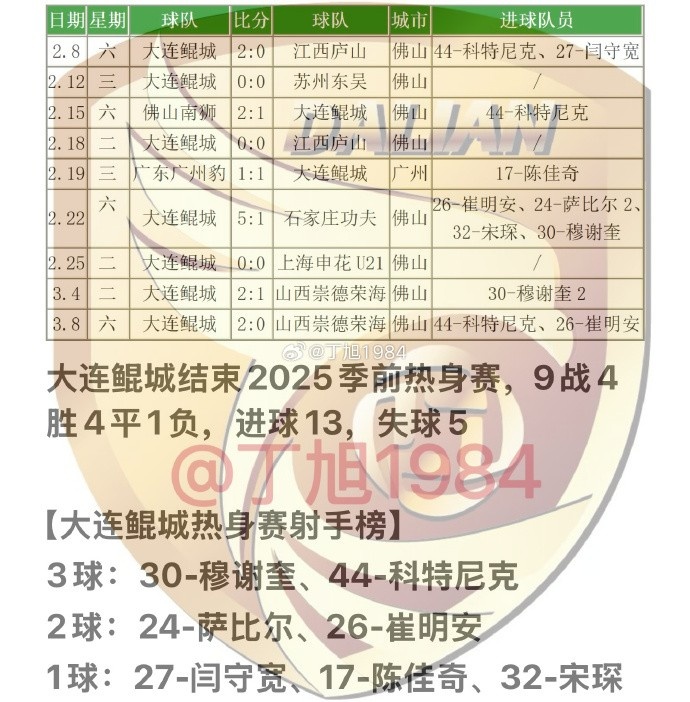 大連鯤城2025季前熱身賽：9戰(zhàn)4勝4平1負(fù) 穆謝奎、科特尼克各入3球