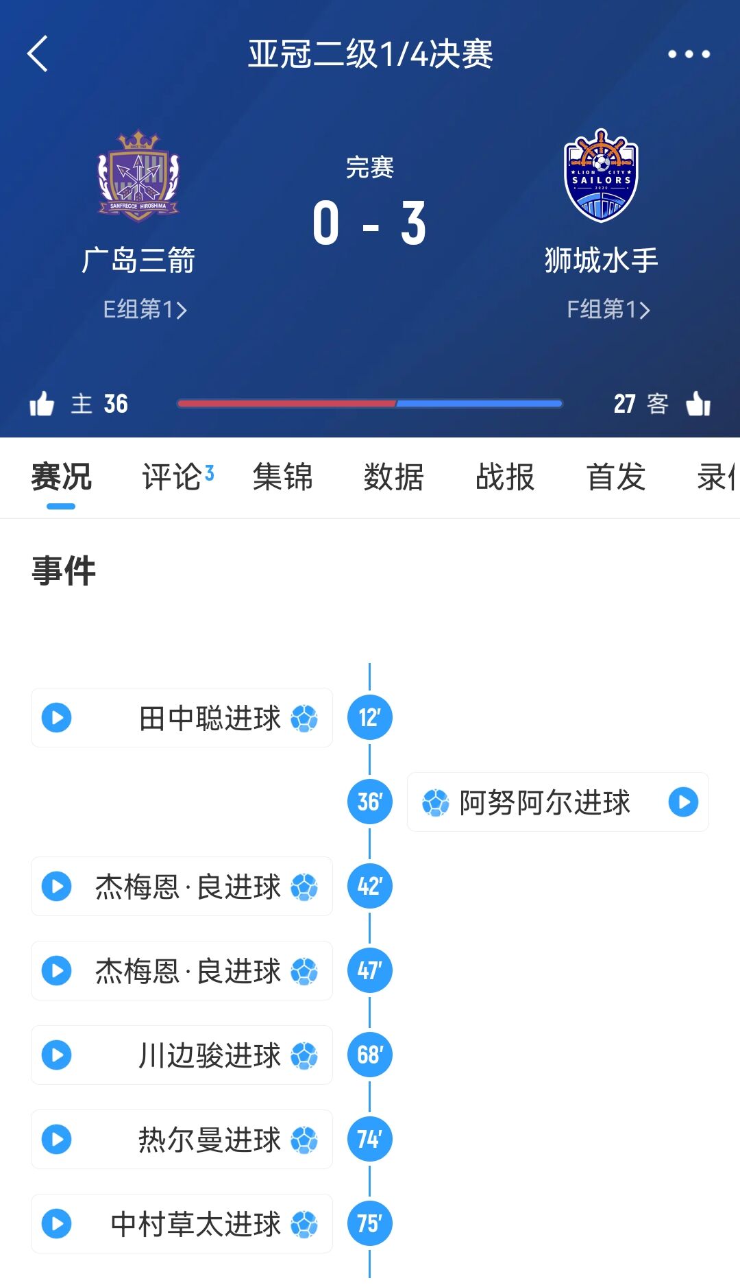 原本6-1勝！官方：廣島三箭在亞冠二違規(guī)使用禁賽球員，被判0-3負(fù)