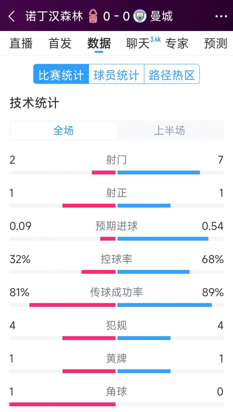 互交白卷，曼城vs諾丁漢森林半場數據：射門7-2，射正1-1