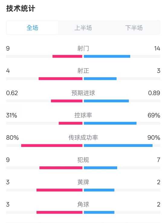 森林1-0曼城全場(chǎng)數(shù)據(jù)：射門(mén)9-14，射正4-3，控球率31%-69%