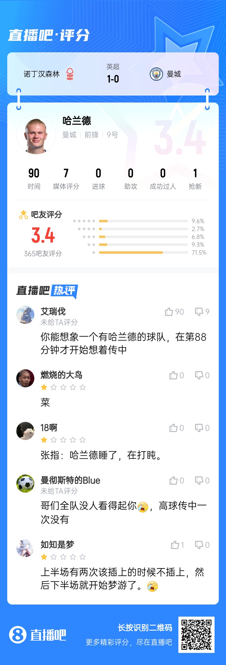 吧友給哈蘭德打3.4分：哥們全隊沒人看得起你，高球傳中一次沒有