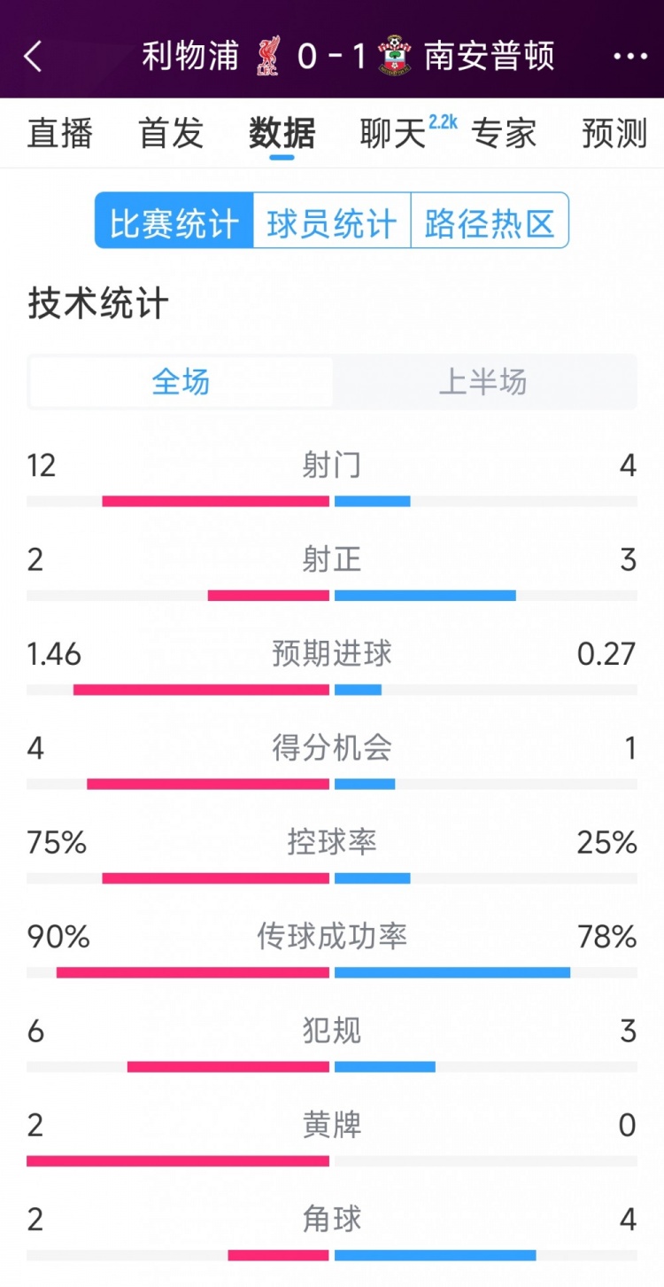 利物浦0-1南安普頓半場(chǎng)數(shù)據(jù)：射門12-4，射正2-3，得分機(jī)會(huì)4-1