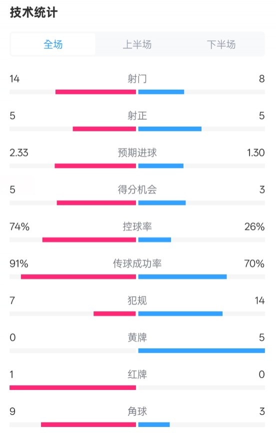 拜仁2-3波鴻全場數(shù)據(jù)：射門14-8，射正5-5，控球74%-26%，紅牌1-0