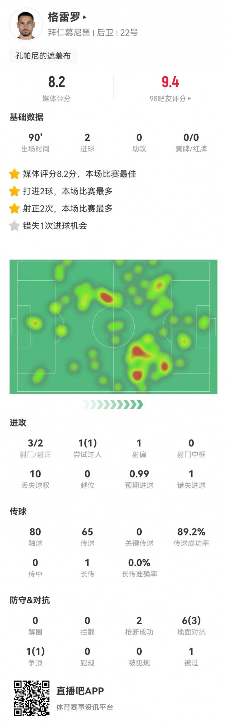 格雷羅本場3射2正進2球+1失良機 7對抗4成功，8.2分全場最高