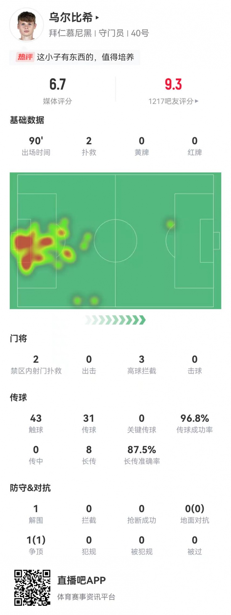 烏爾比希德甲首秀數據：2撲救&被打進3球，8長傳7成功，獲評6.7分