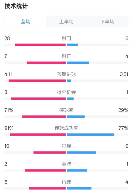 利物浦3-1南安普頓數(shù)據(jù)：射門28-6，射正7-4，控球率71%-29%