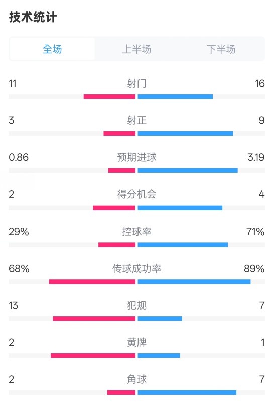 萊切2-3米蘭全場數(shù)據(jù)：射門11-16，射正3-9，控球率29%-71%