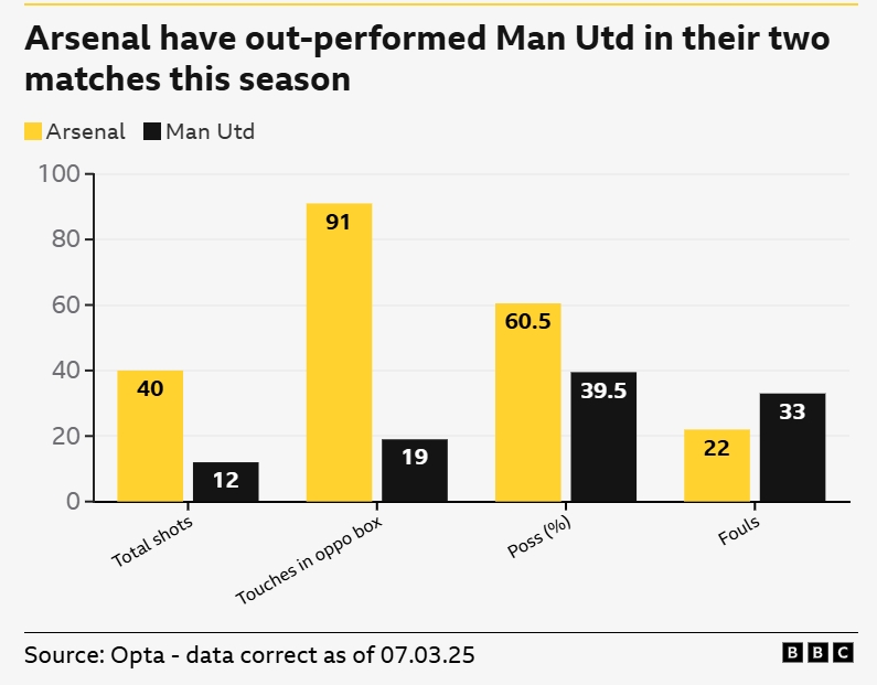 一邊倒？BBC：阿森納本賽季兩次交手曼聯(lián)，多項關鍵數據占優(yōu)