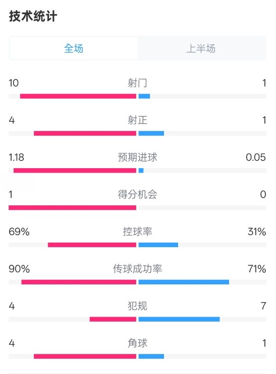 切爾西半場(chǎng)0-0萊斯特城數(shù)據(jù)：射門10-1，射正4-1，控球率69%-31%