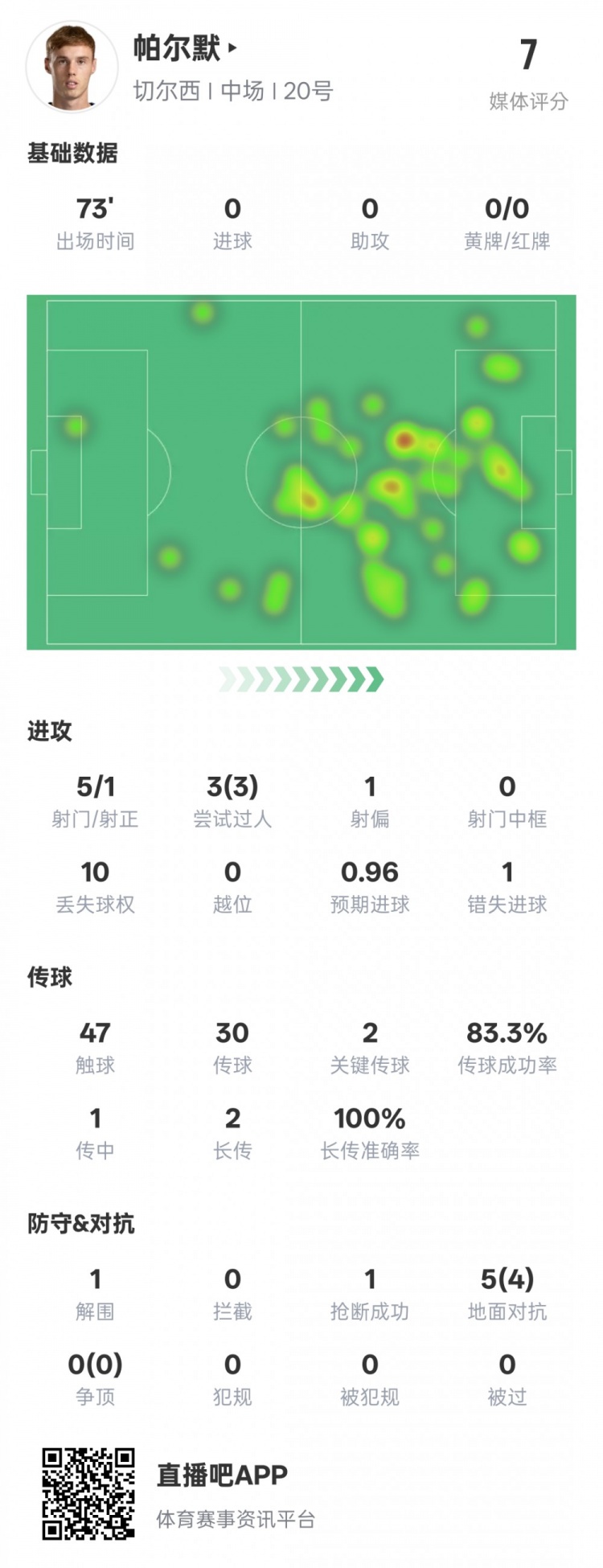 帕爾默本場數(shù)據(jù)：1失點3次過人均成功2關鍵傳球，評分7.0