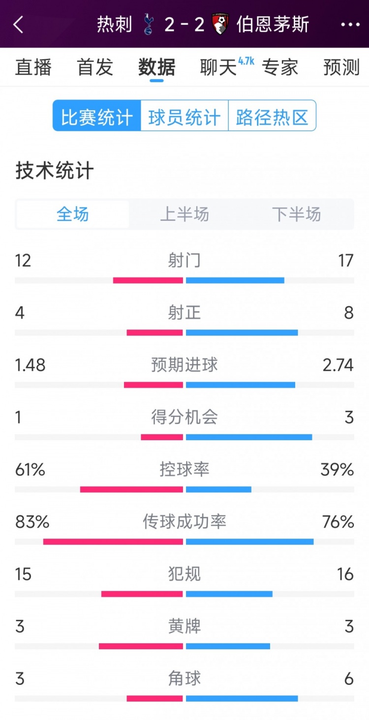 連扳兩球！熱刺2-2伯恩茅斯全場數據：射門12-17，射正4-8