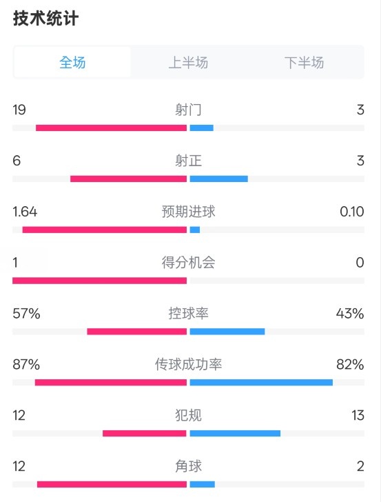 占優(yōu)！切爾西1-0藍狐數(shù)據(jù)：射門19-3，射正6-3，控球率57%-43%