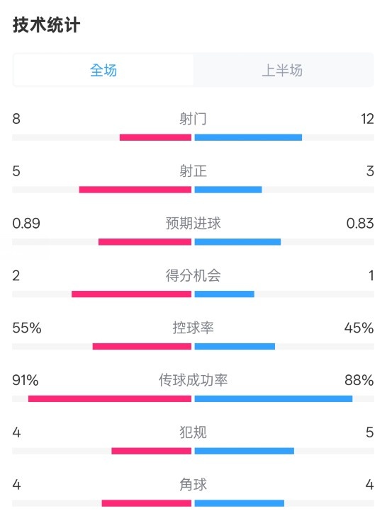 皇馬半場2-1巴列卡諾數(shù)據(jù)：射門8-12，射正5-3，控球率55%-45%