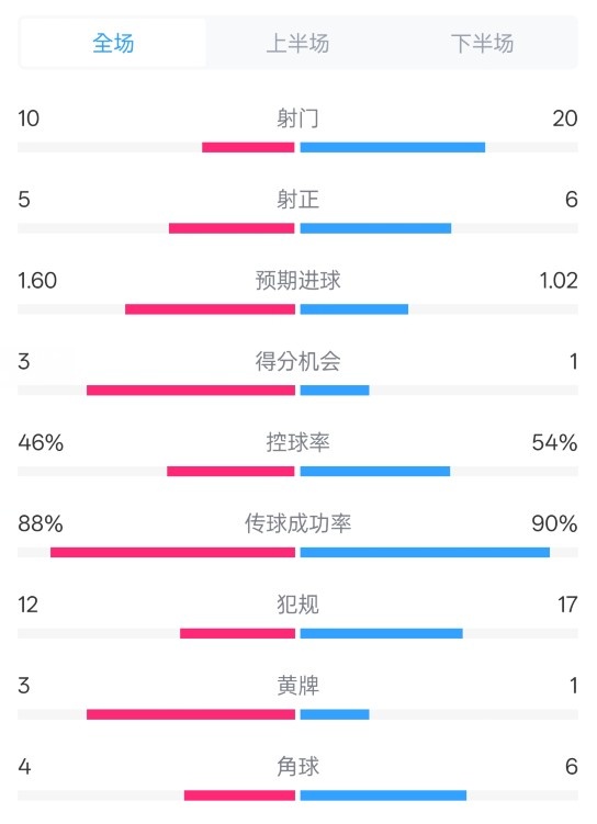 皇馬2-1巴列卡諾數(shù)據(jù)：射門10-20，射正5-6，控球率46%-54%