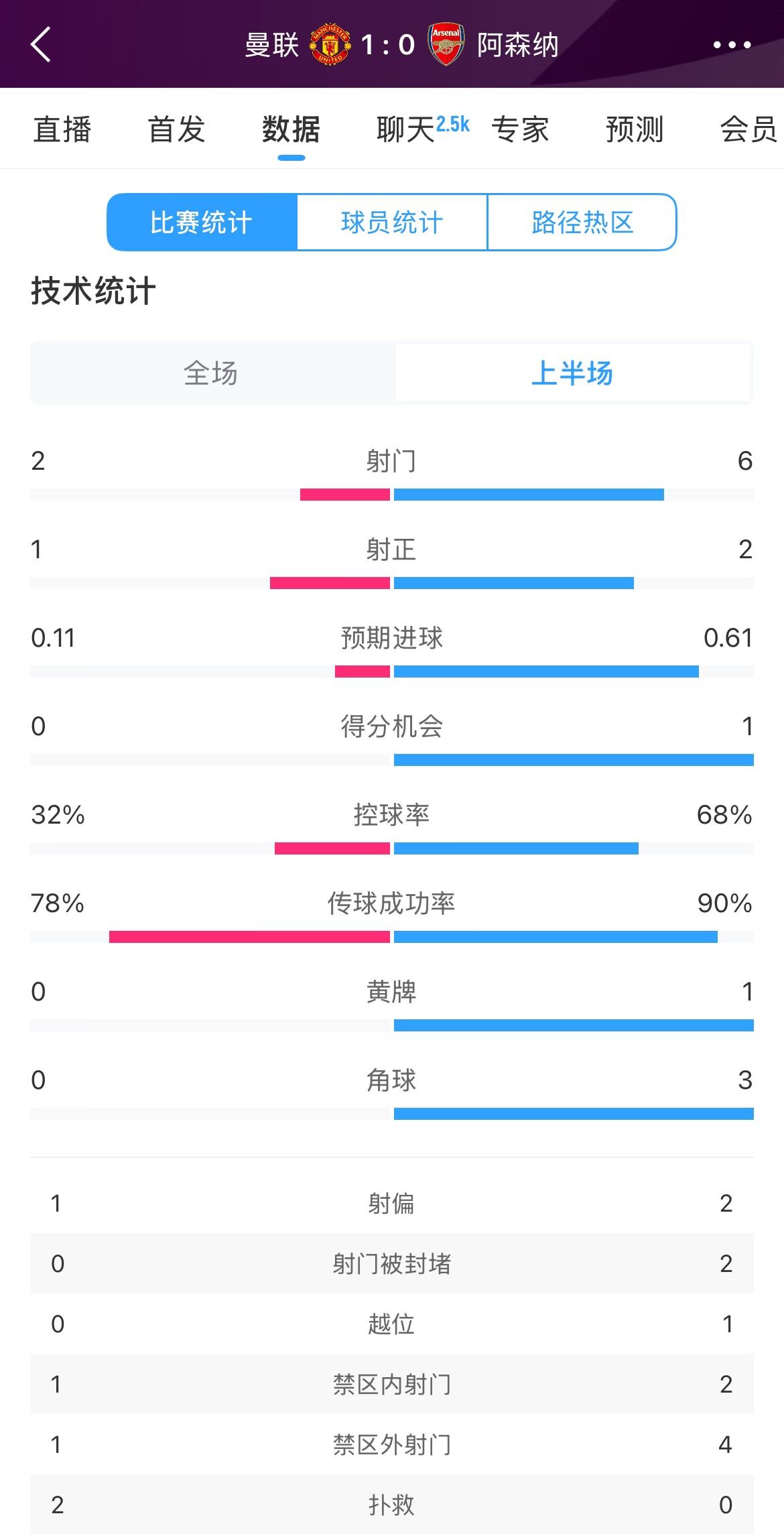 曼聯(lián)1-0阿森納半場數(shù)據(jù)：曼聯(lián)僅1射正即進球，阿森納6射2正