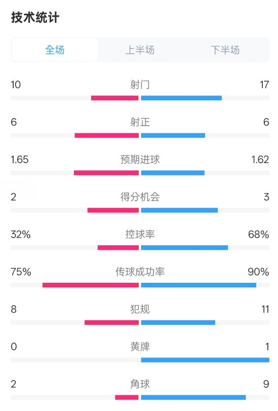 曼聯(lián)1-1阿森納全場(chǎng)數(shù)據(jù)：射門10-17，射正6-6，控球率32%-68%