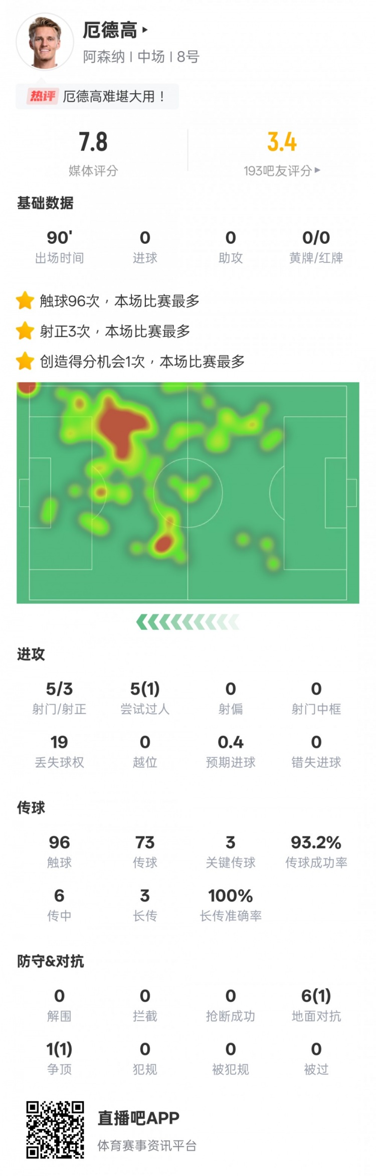 厄德高本場數(shù)據：3關鍵傳球&創(chuàng)造1次進球機會，評分7.8