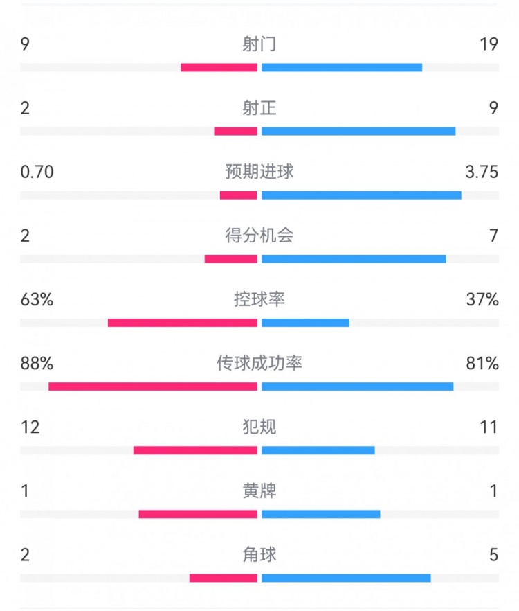 尤文0-4亞特蘭大：射門9-19，得分機會2-7，預(yù)期進球0.70-3.75