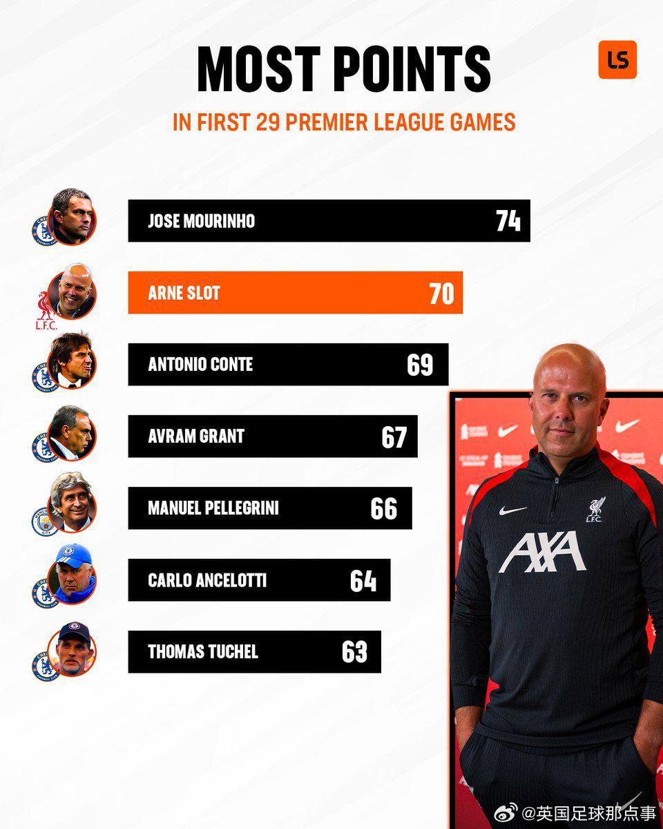 英超主帥前29場積分：穆帥74分第1，斯洛特70分第2，藍(lán)軍主帥霸榜