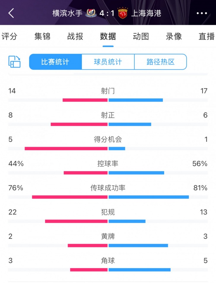 咋輸這么慘？海港17次射門6次射正，全場(chǎng)數(shù)據(jù)并不落下風(fēng)