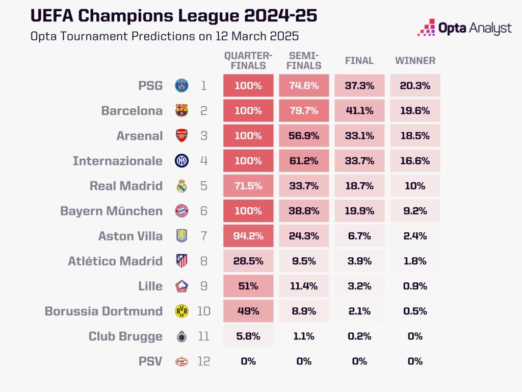 最大熱門出局！opta最新歐冠奪冠概率：巴黎第1 巴薩第2 皇馬第5