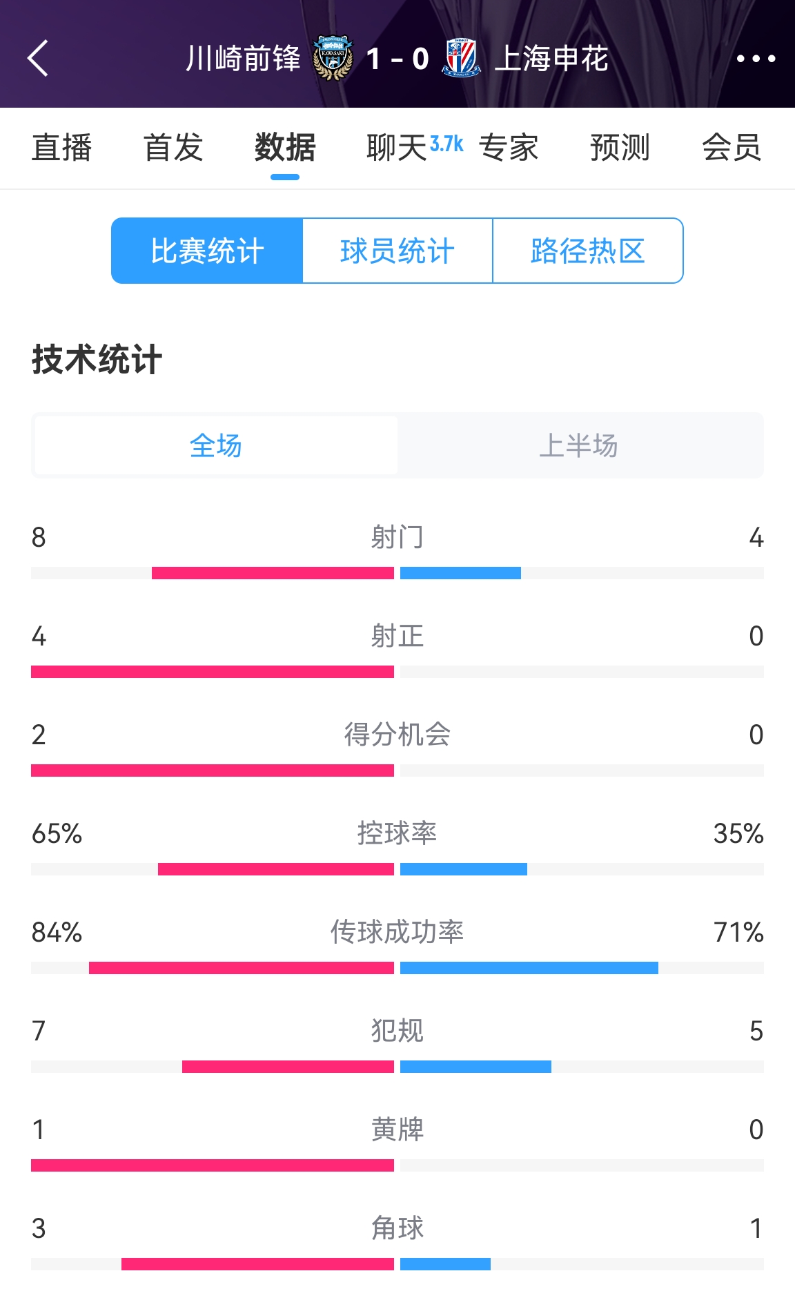 加油??！申花半場0-1川崎數(shù)據(jù)：射正0比4，控球率35%比65%