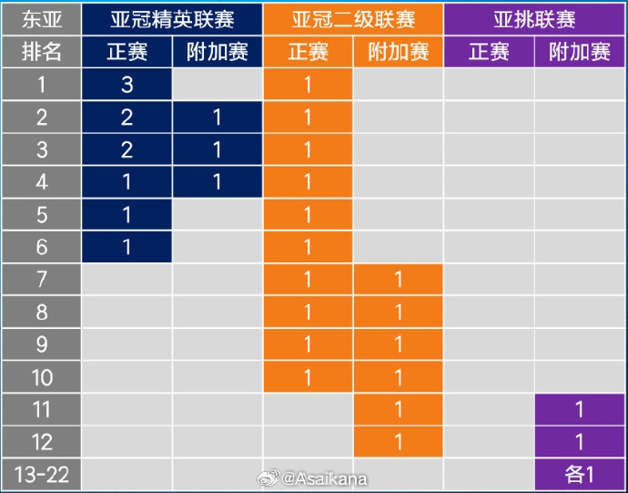 26-27賽季起，中超亞冠名額將被縮至1+1+1 即少1個亞冠精英賽名額