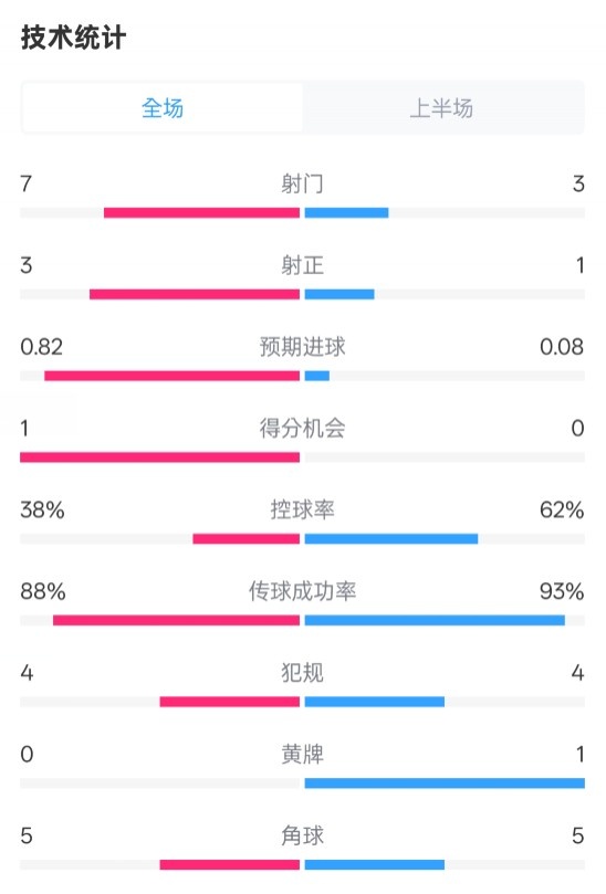 馬競(jìng)半場(chǎng)1-0皇馬數(shù)據(jù)：射門7-3，射正3-1，控球率38%-62%