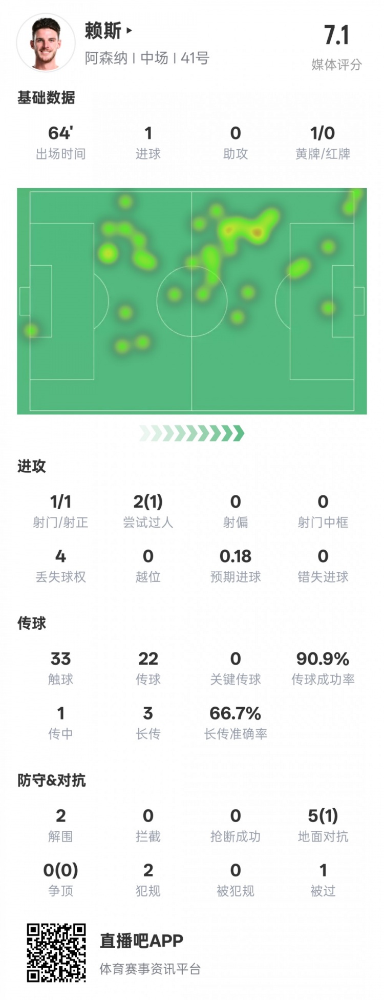 賴斯本場數(shù)據(jù)：1進球2解圍&傳球成功率90.9%，評分7.1