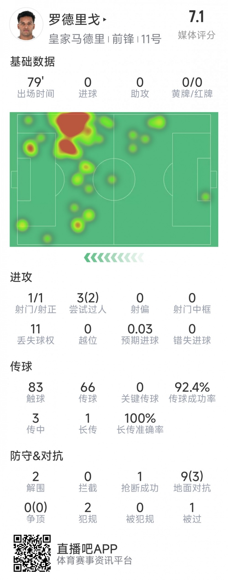 羅德里戈本場數(shù)據(jù)：1次射門，3次過人2次成功，2解圍，1搶斷