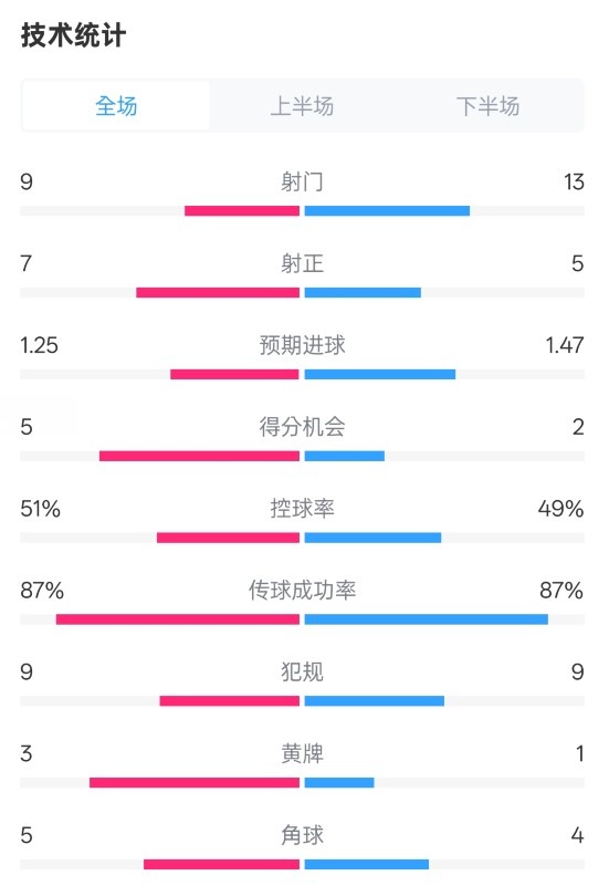 阿森納2-2埃因霍溫全場數(shù)據(jù)：射門9-13，射正7-5，控球率51%-49%