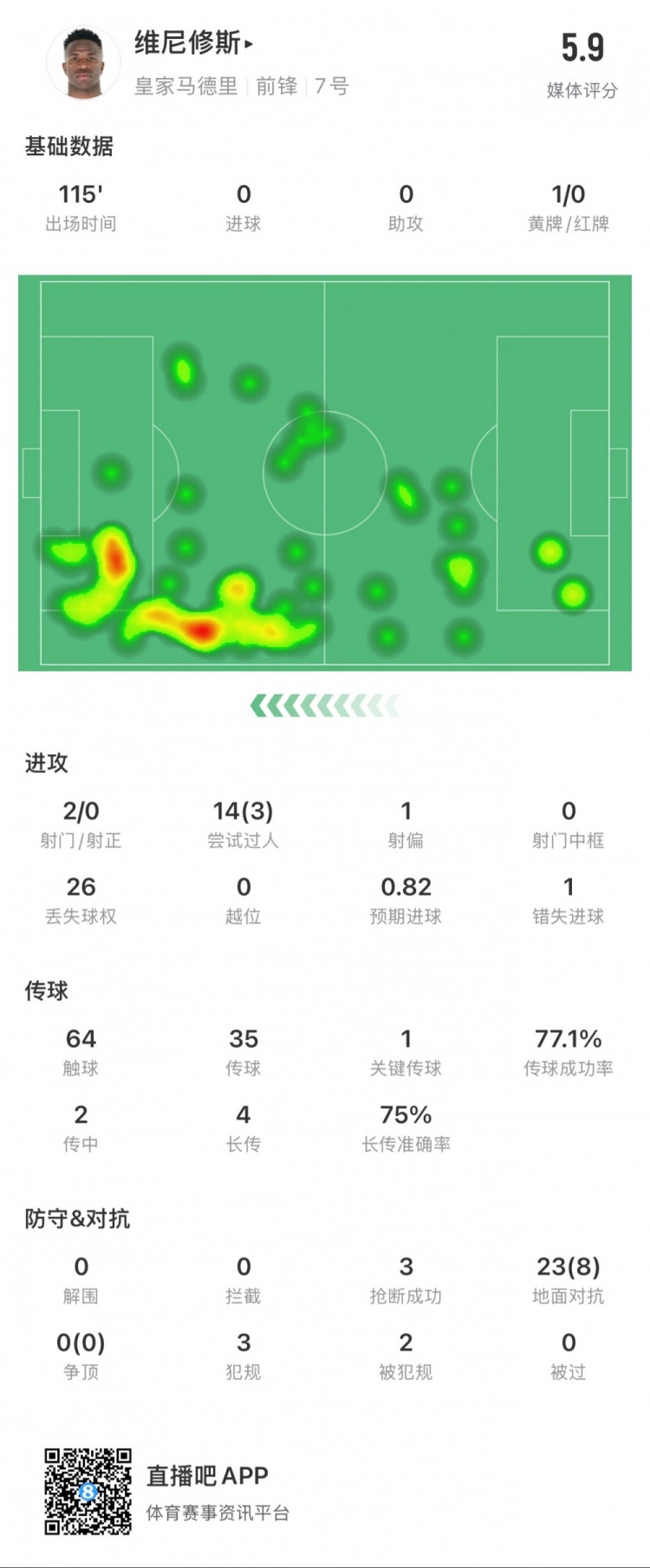 維尼修斯本場數(shù)據(jù)：1次錯失點球，14次過人3次成功，獲評5.9分